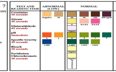 Masking Agents/Adulteration To Beat The Drug Test?